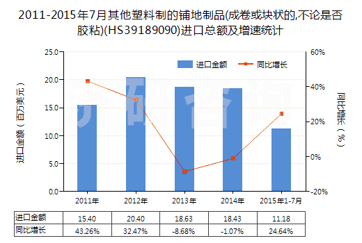 2011-2015年7月其他塑料制的鋪地制品(成卷或塊狀的,不論是否膠粘)(HS39189090)進(jìn)口總額及增速統(tǒng)計(jì)